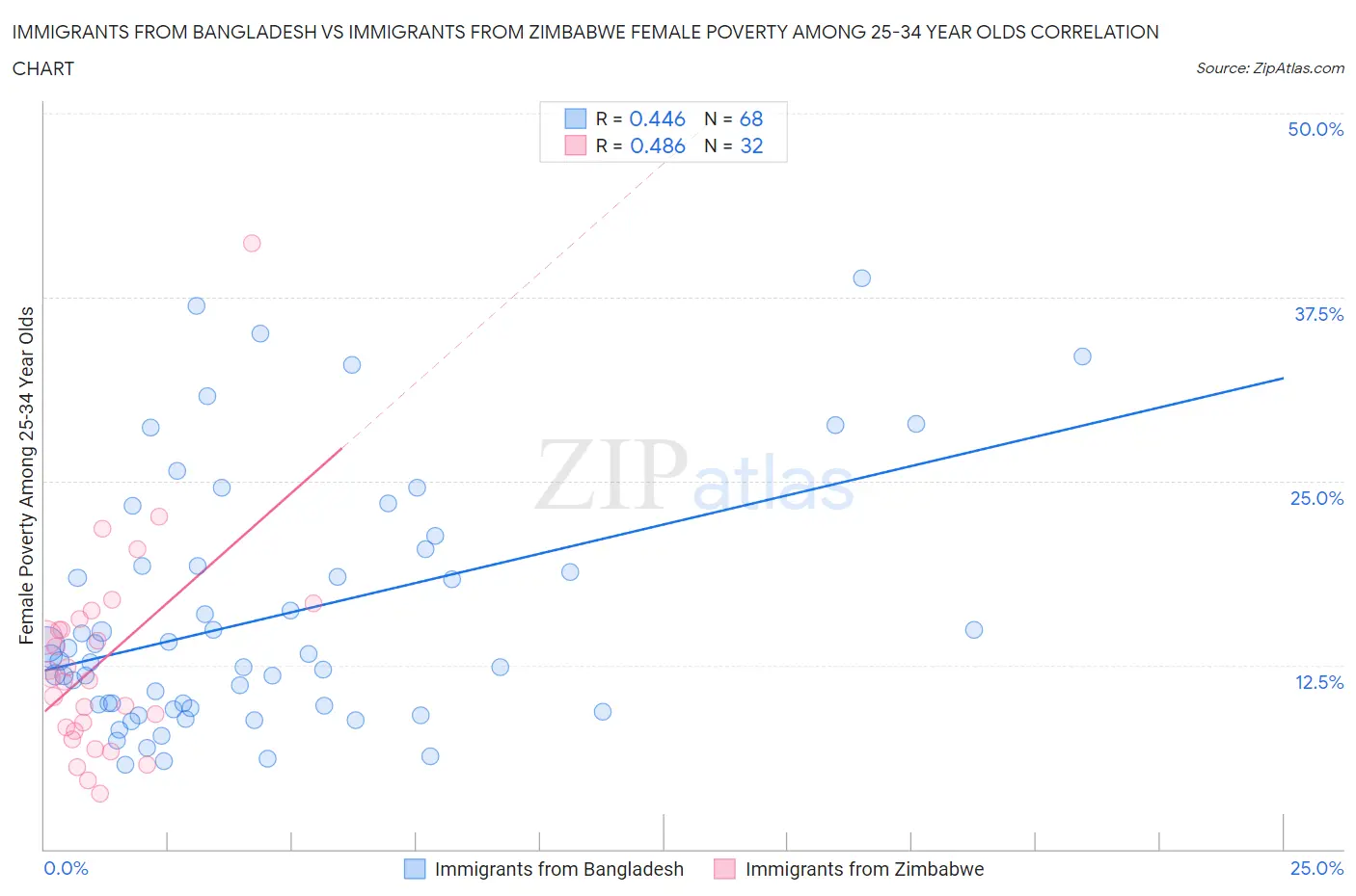 Immigrants from Bangladesh vs Immigrants from Zimbabwe Female Poverty Among 25-34 Year Olds