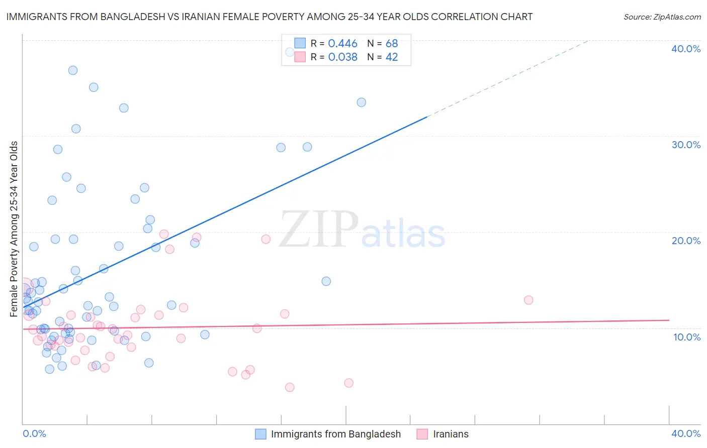 Immigrants from Bangladesh vs Iranian Female Poverty Among 25-34 Year Olds