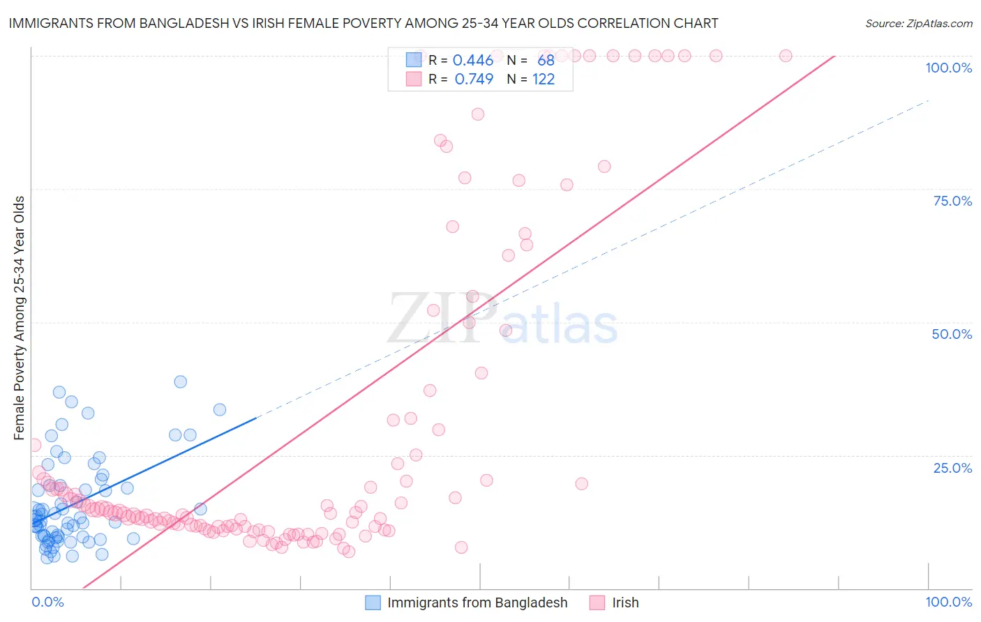 Immigrants from Bangladesh vs Irish Female Poverty Among 25-34 Year Olds