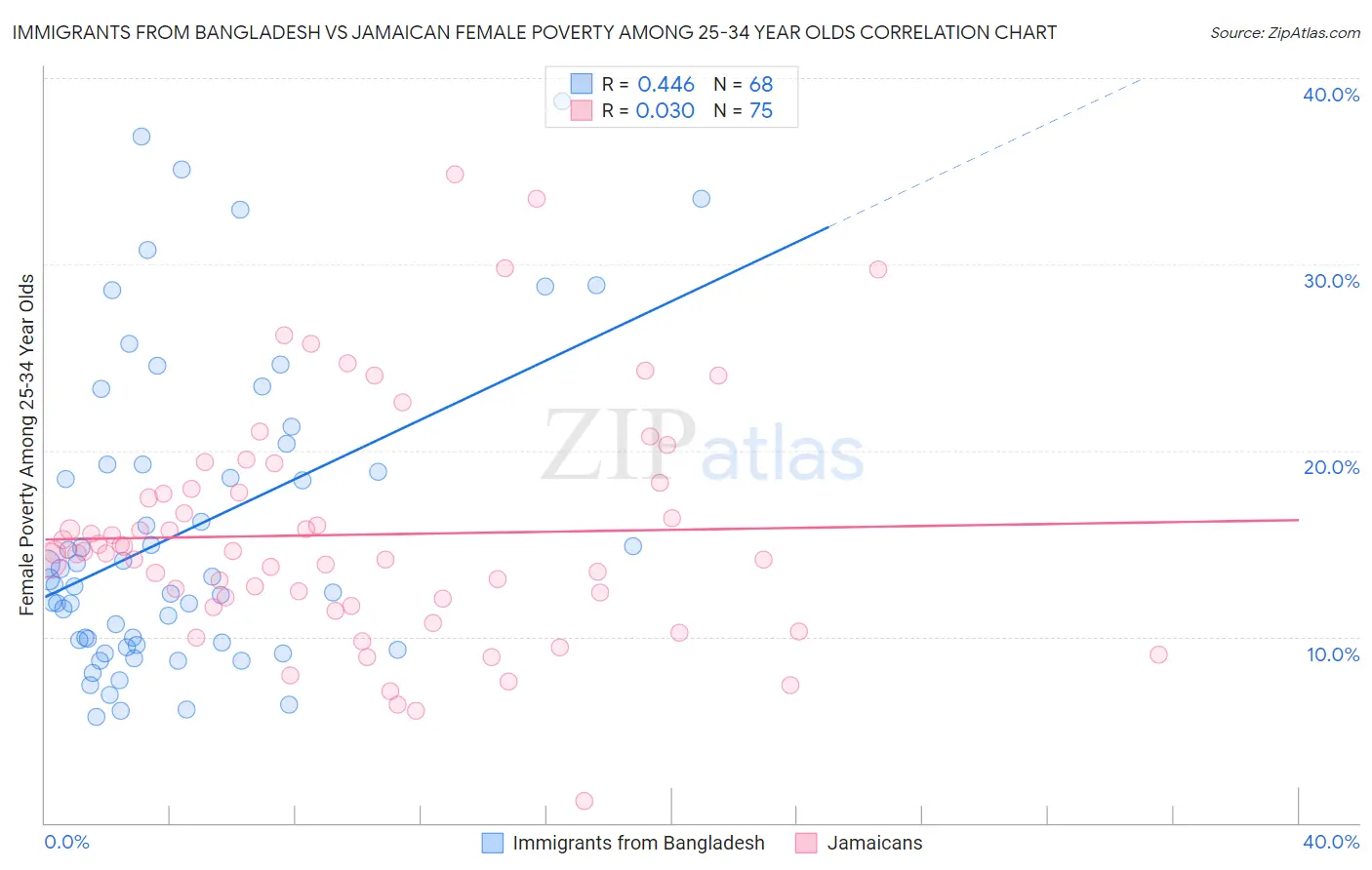 Immigrants from Bangladesh vs Jamaican Female Poverty Among 25-34 Year Olds
