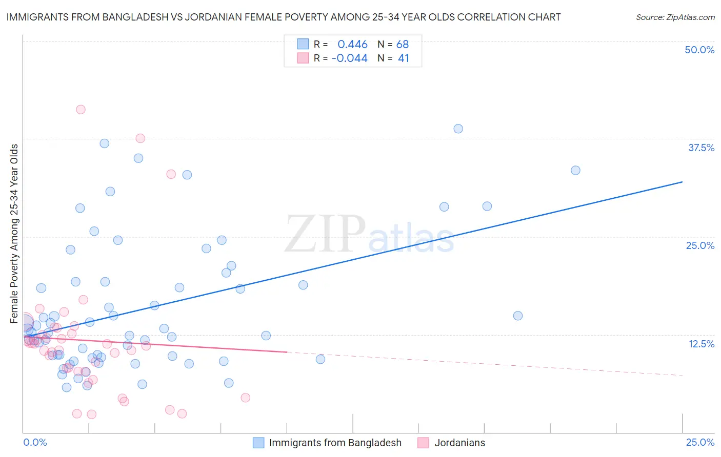 Immigrants from Bangladesh vs Jordanian Female Poverty Among 25-34 Year Olds