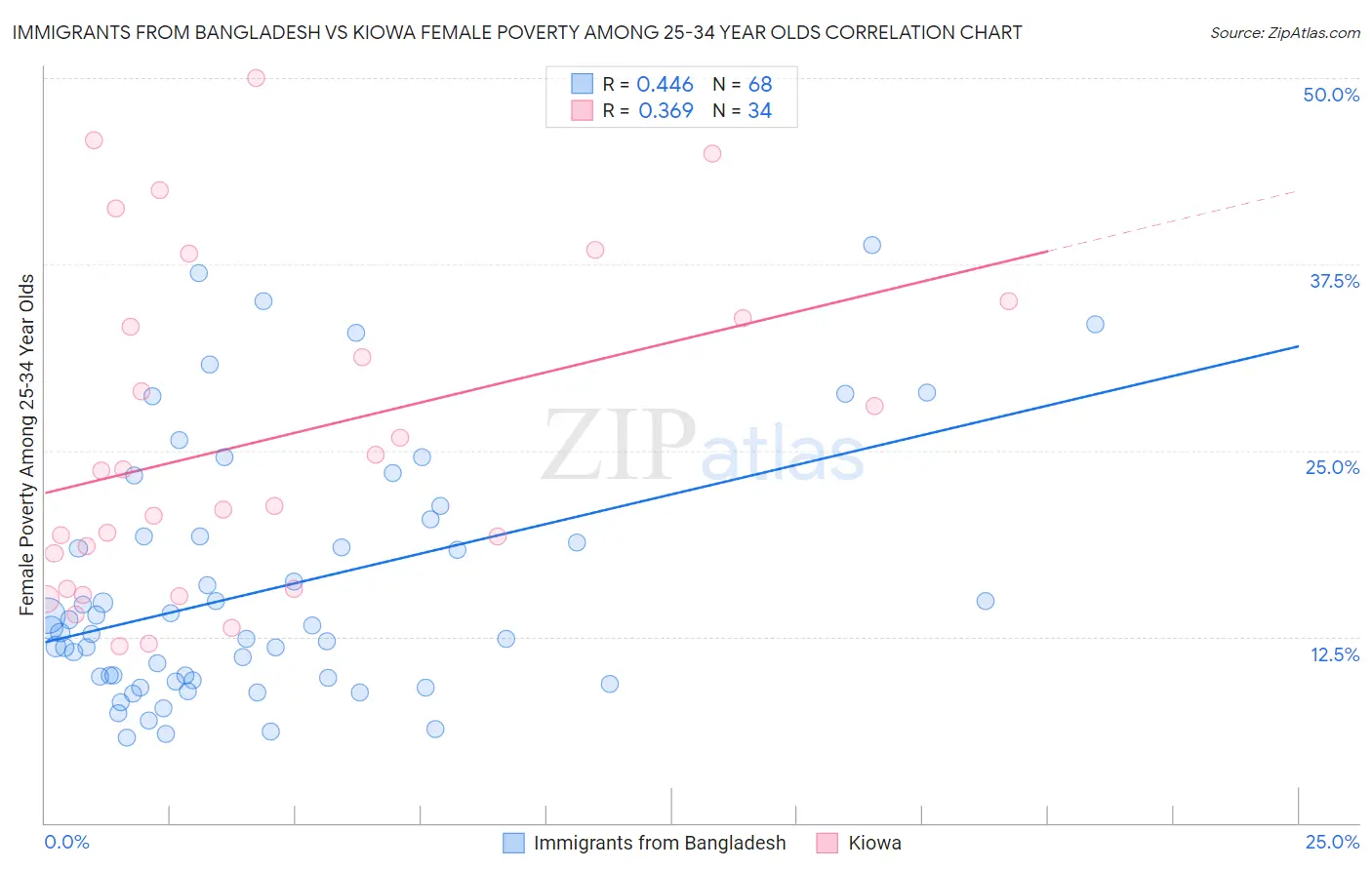 Immigrants from Bangladesh vs Kiowa Female Poverty Among 25-34 Year Olds