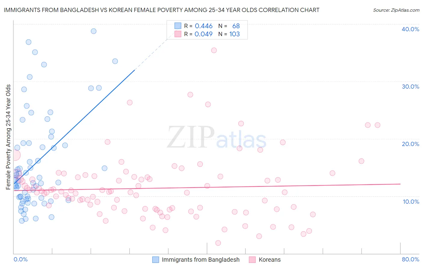 Immigrants from Bangladesh vs Korean Female Poverty Among 25-34 Year Olds