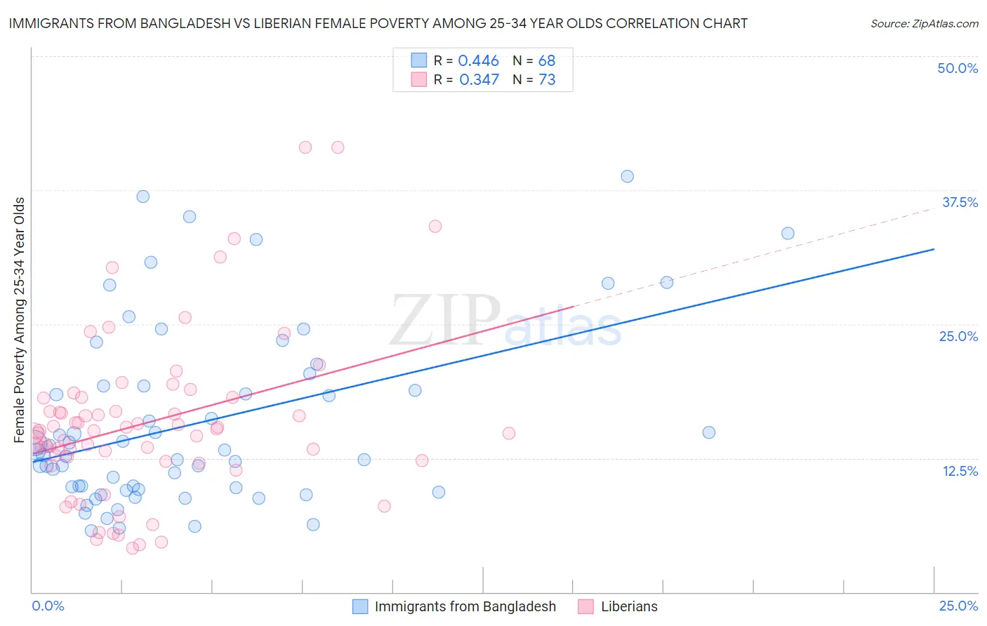 Immigrants from Bangladesh vs Liberian Female Poverty Among 25-34 Year Olds