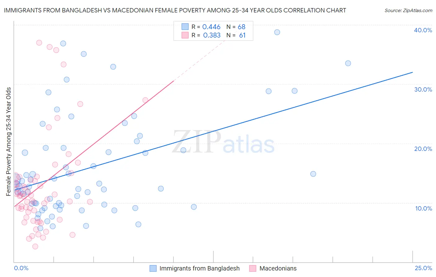 Immigrants from Bangladesh vs Macedonian Female Poverty Among 25-34 Year Olds