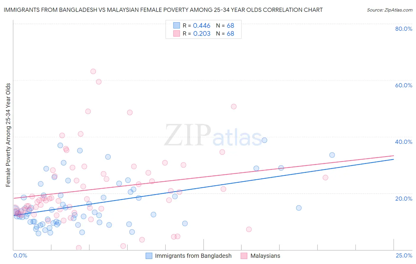 Immigrants from Bangladesh vs Malaysian Female Poverty Among 25-34 Year Olds