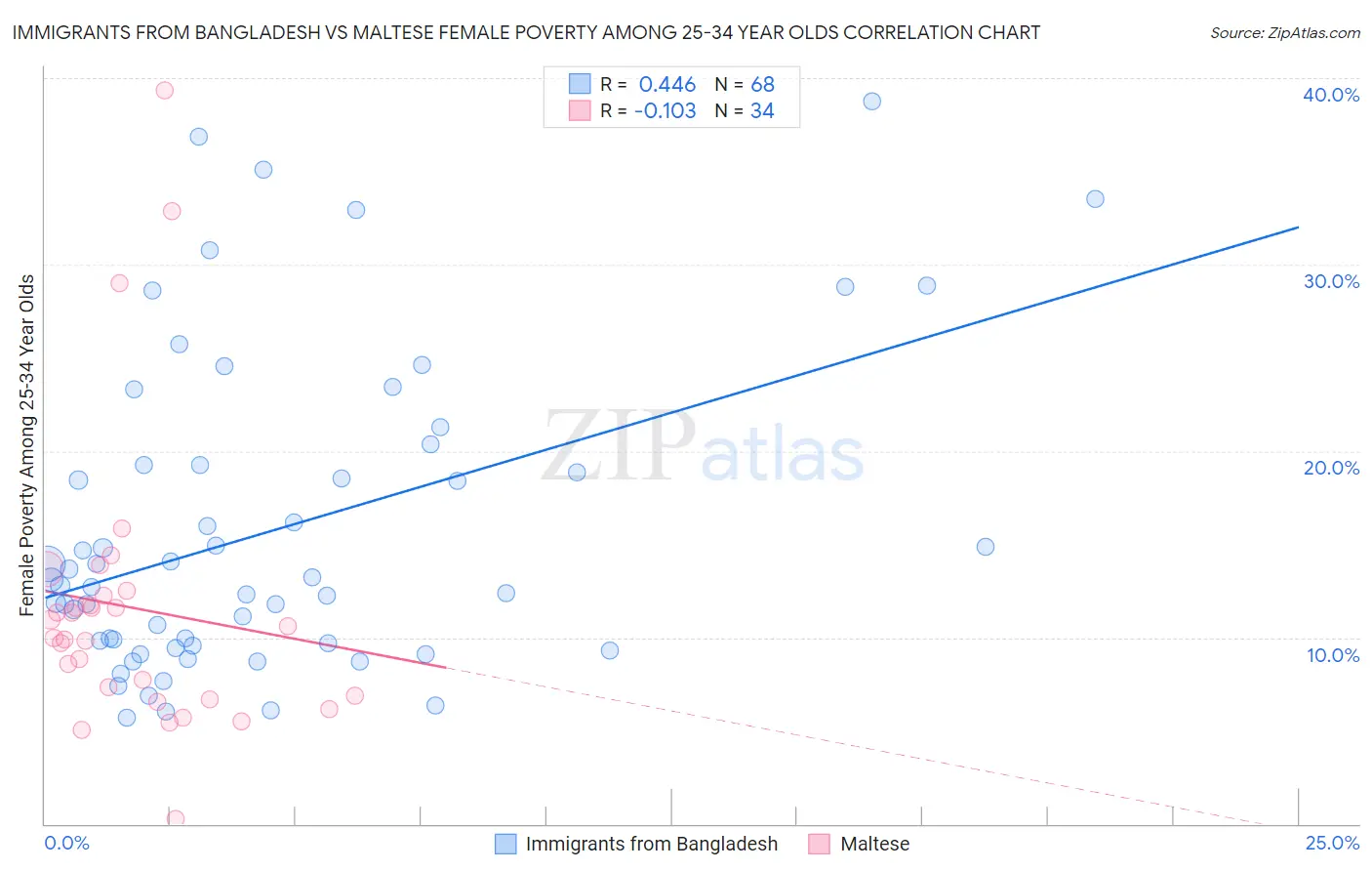 Immigrants from Bangladesh vs Maltese Female Poverty Among 25-34 Year Olds