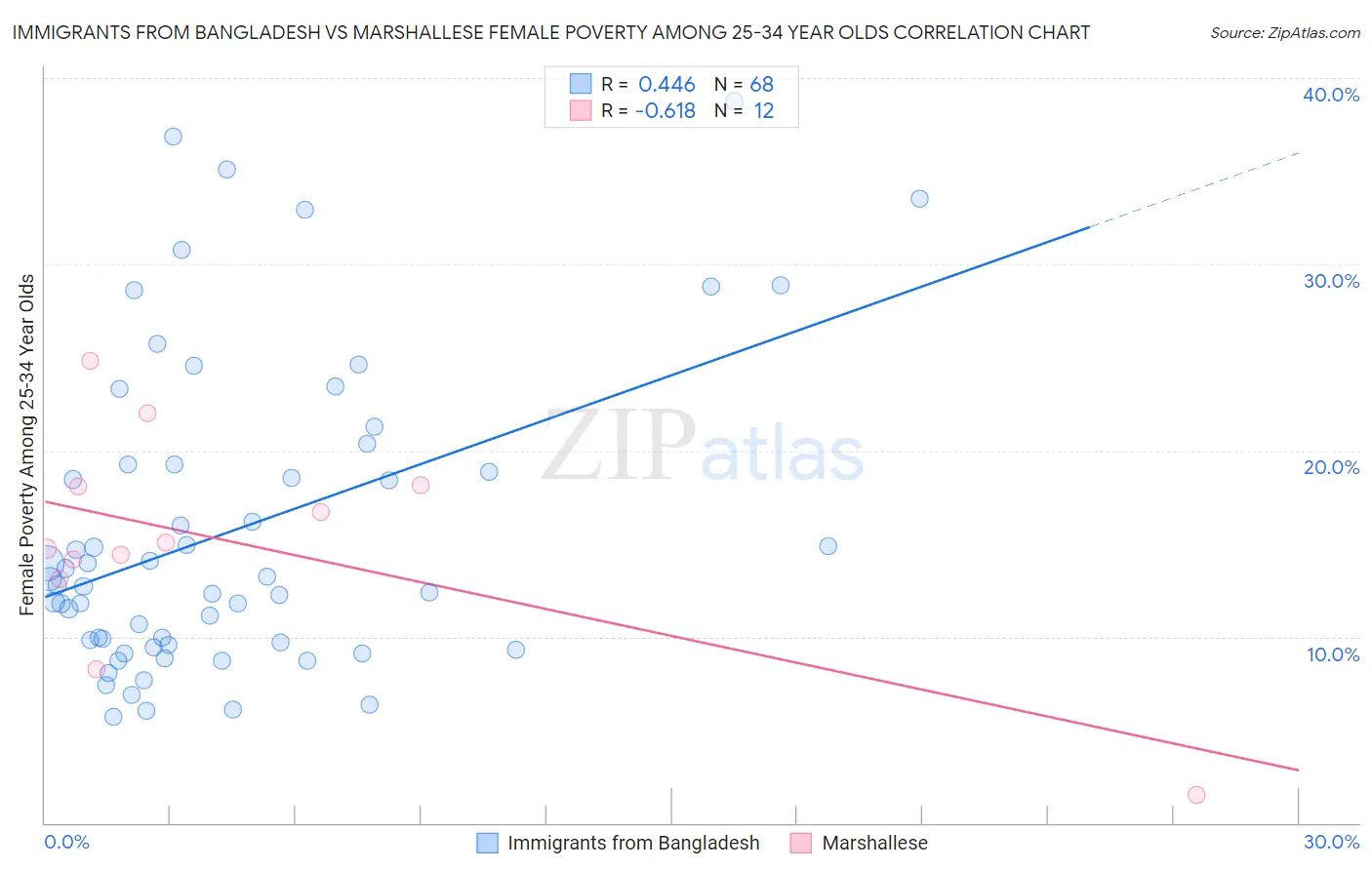 Immigrants from Bangladesh vs Marshallese Female Poverty Among 25-34 Year Olds