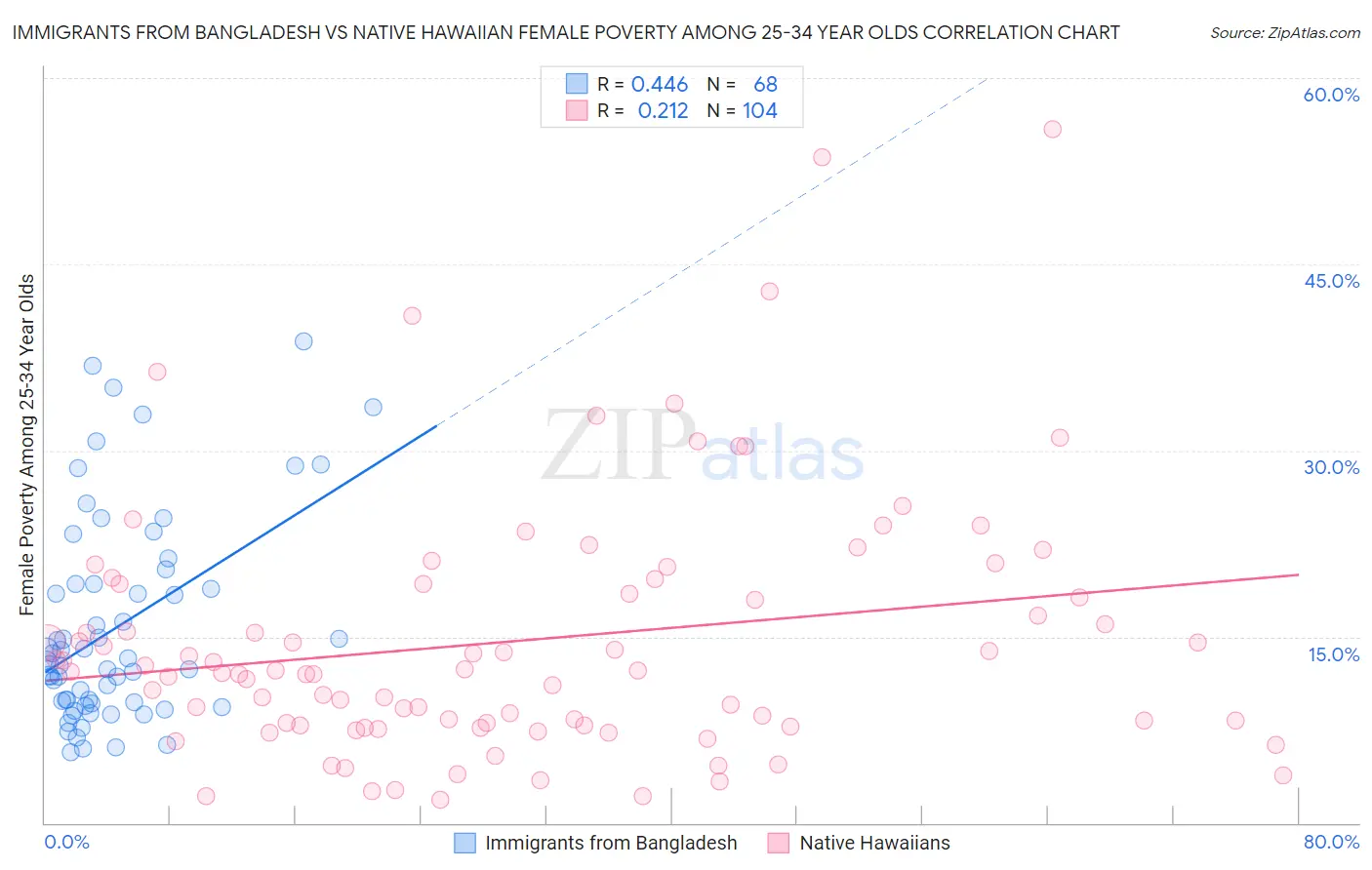 Immigrants from Bangladesh vs Native Hawaiian Female Poverty Among 25-34 Year Olds