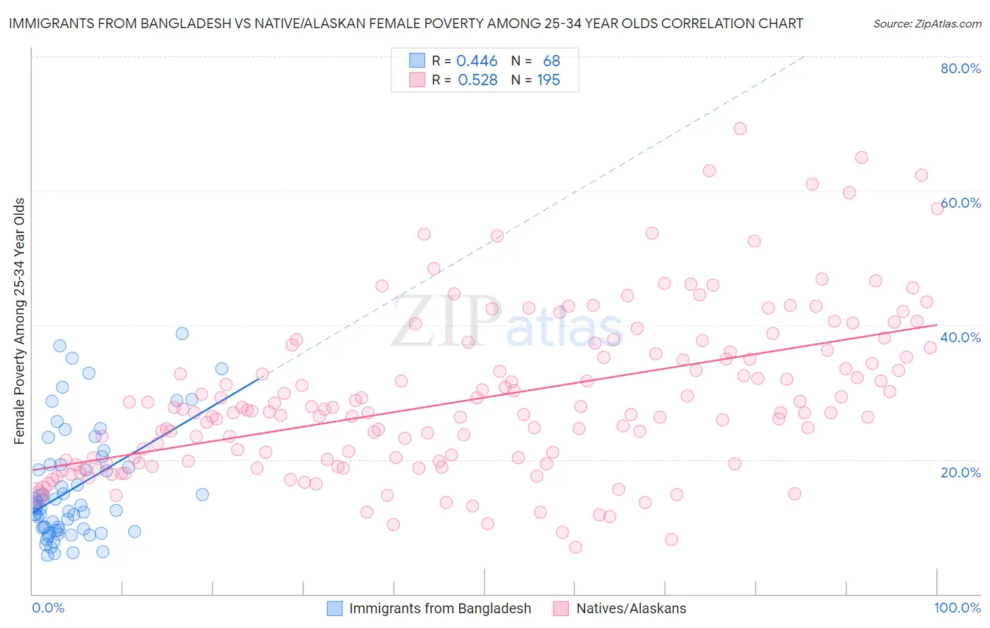 Immigrants from Bangladesh vs Native/Alaskan Female Poverty Among 25-34 Year Olds