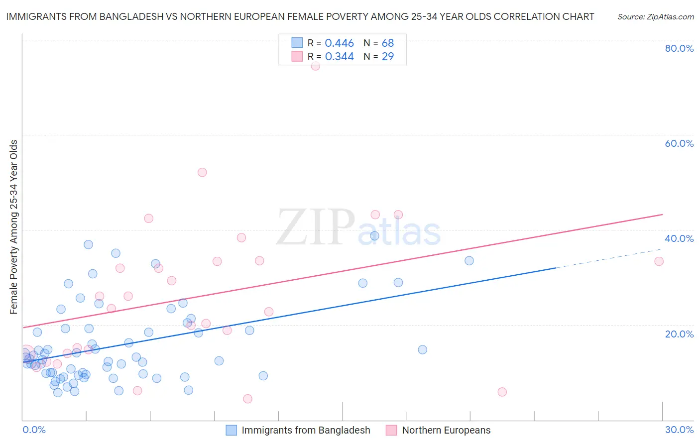 Immigrants from Bangladesh vs Northern European Female Poverty Among 25-34 Year Olds