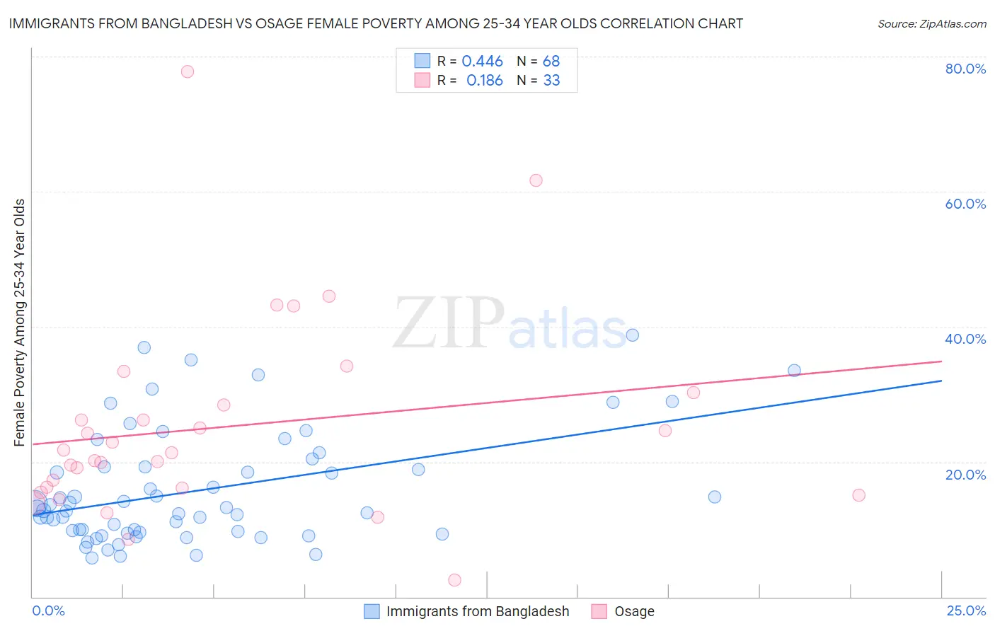 Immigrants from Bangladesh vs Osage Female Poverty Among 25-34 Year Olds