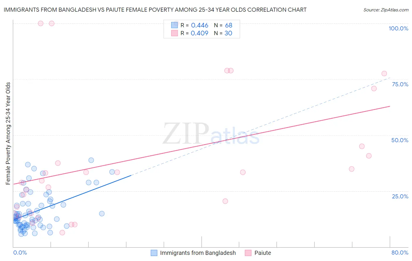 Immigrants from Bangladesh vs Paiute Female Poverty Among 25-34 Year Olds