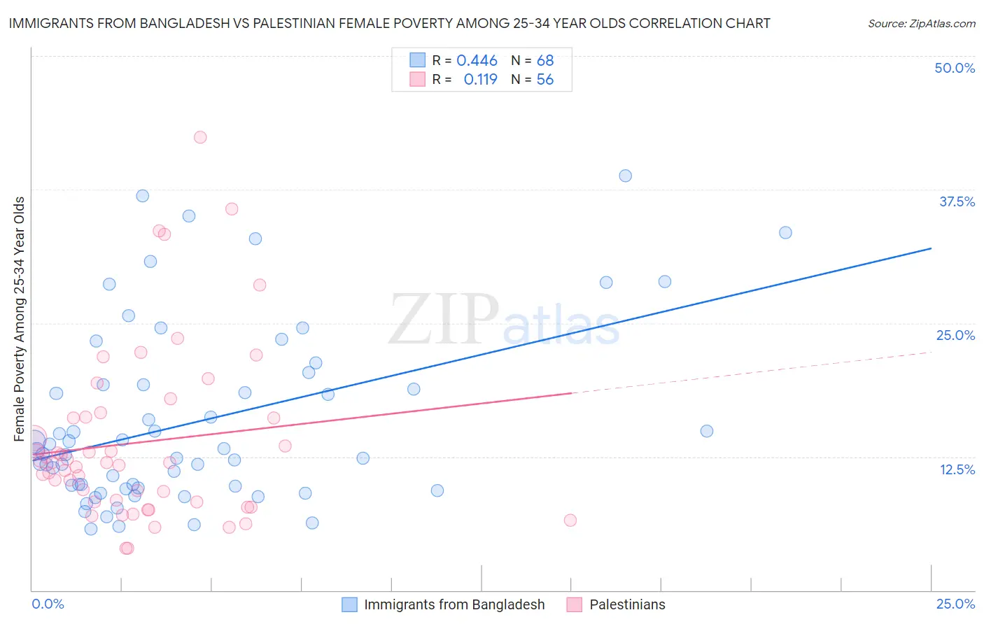 Immigrants from Bangladesh vs Palestinian Female Poverty Among 25-34 Year Olds