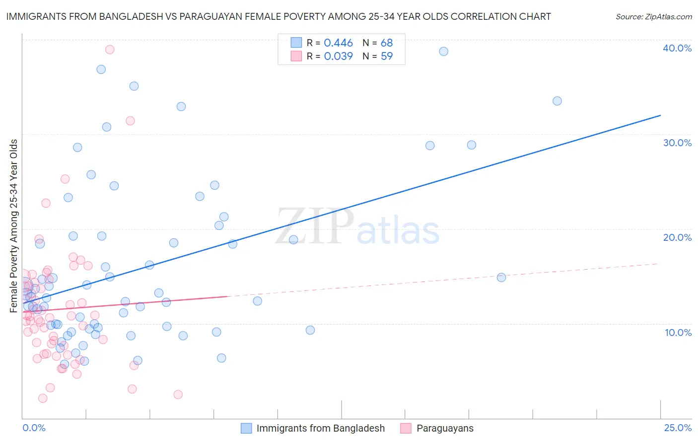 Immigrants from Bangladesh vs Paraguayan Female Poverty Among 25-34 Year Olds