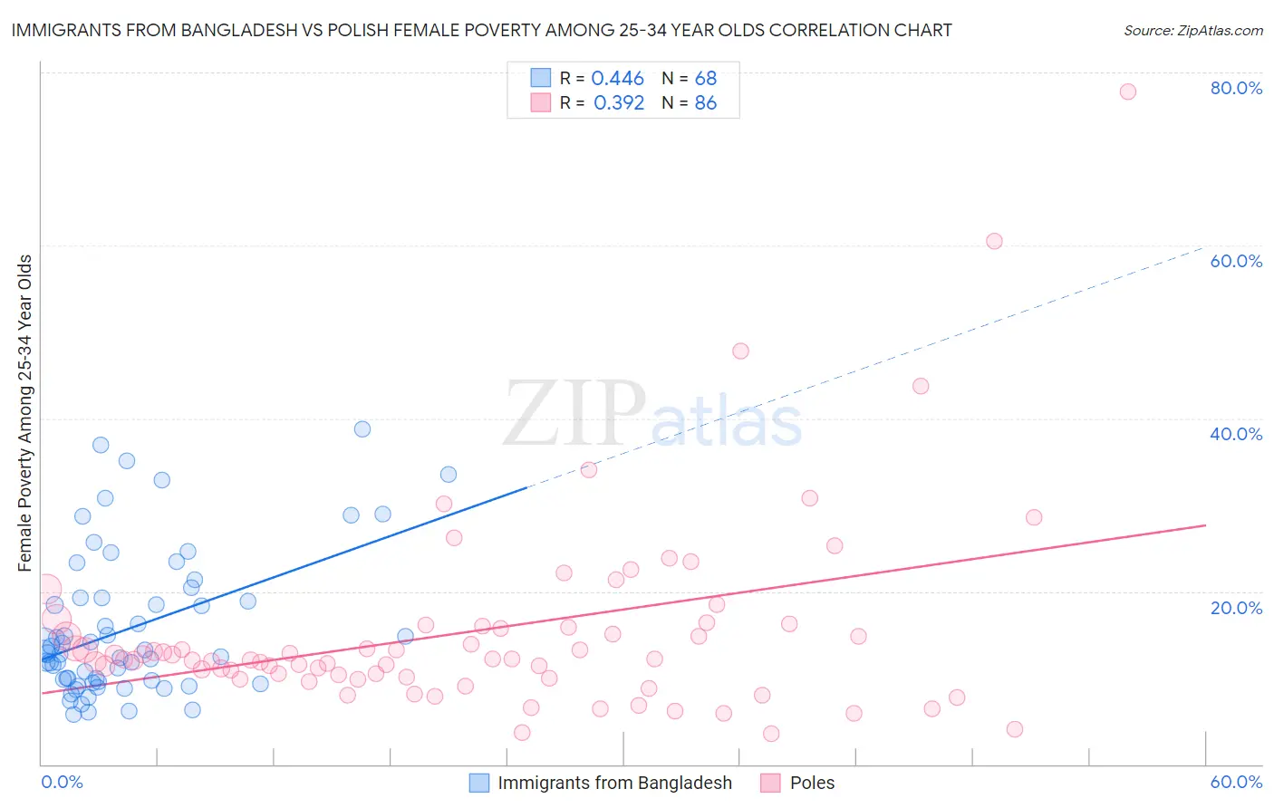 Immigrants from Bangladesh vs Polish Female Poverty Among 25-34 Year Olds