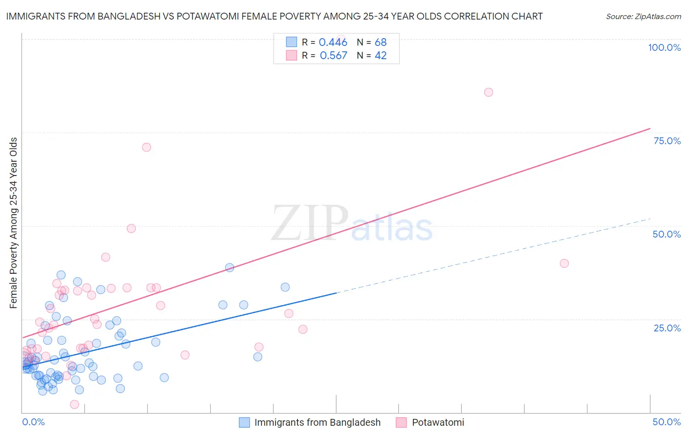 Immigrants from Bangladesh vs Potawatomi Female Poverty Among 25-34 Year Olds