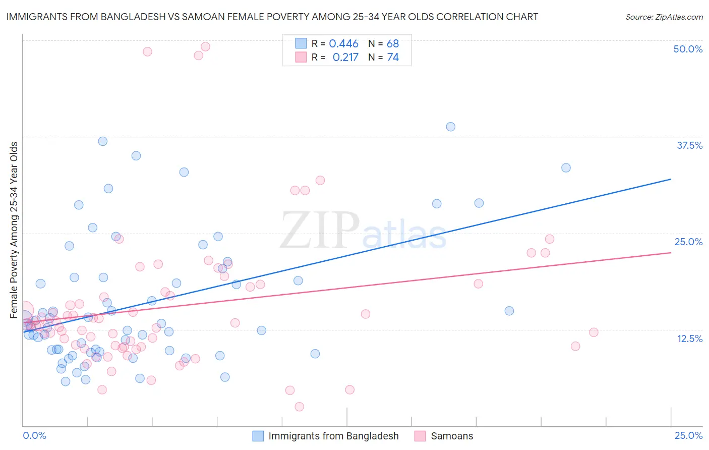 Immigrants from Bangladesh vs Samoan Female Poverty Among 25-34 Year Olds