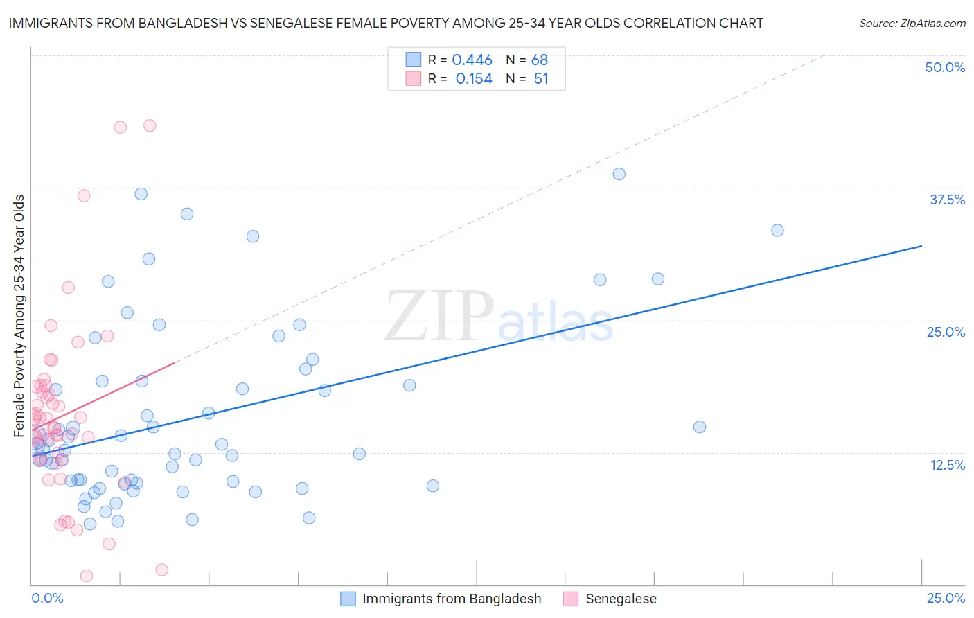 Immigrants from Bangladesh vs Senegalese Female Poverty Among 25-34 Year Olds