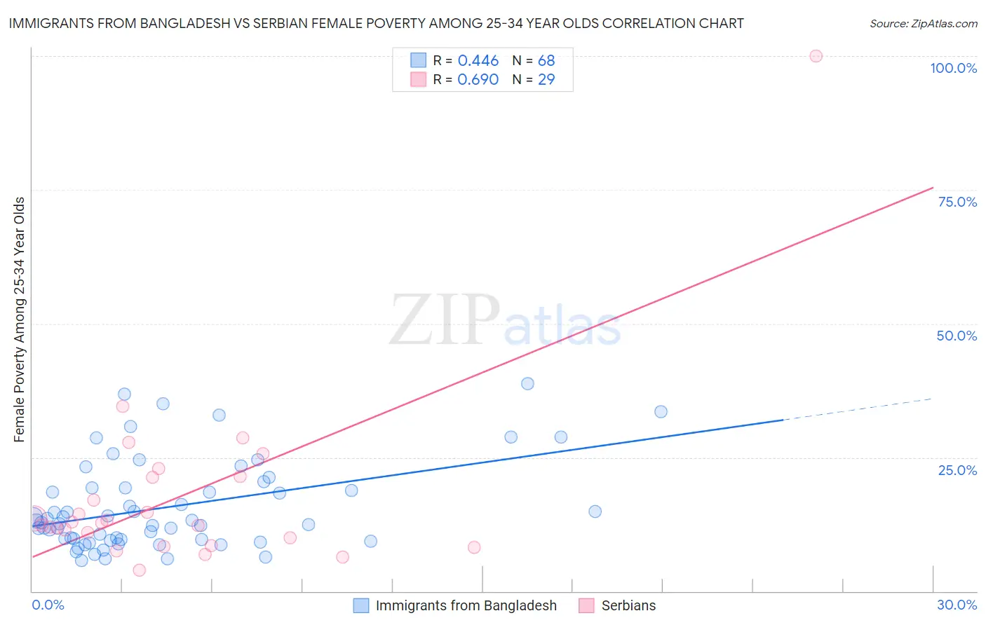 Immigrants from Bangladesh vs Serbian Female Poverty Among 25-34 Year Olds