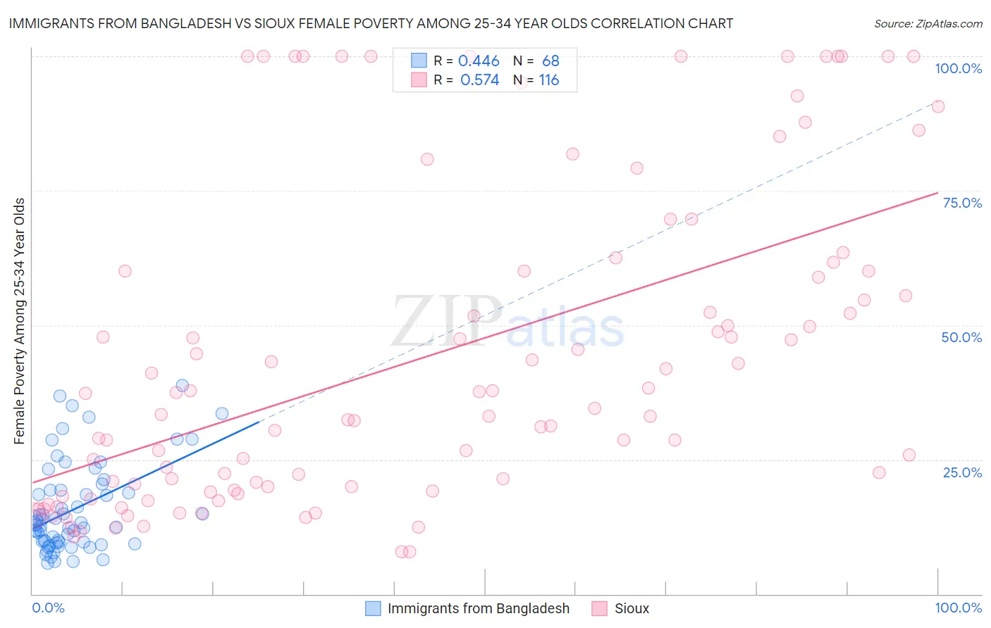 Immigrants from Bangladesh vs Sioux Female Poverty Among 25-34 Year Olds
