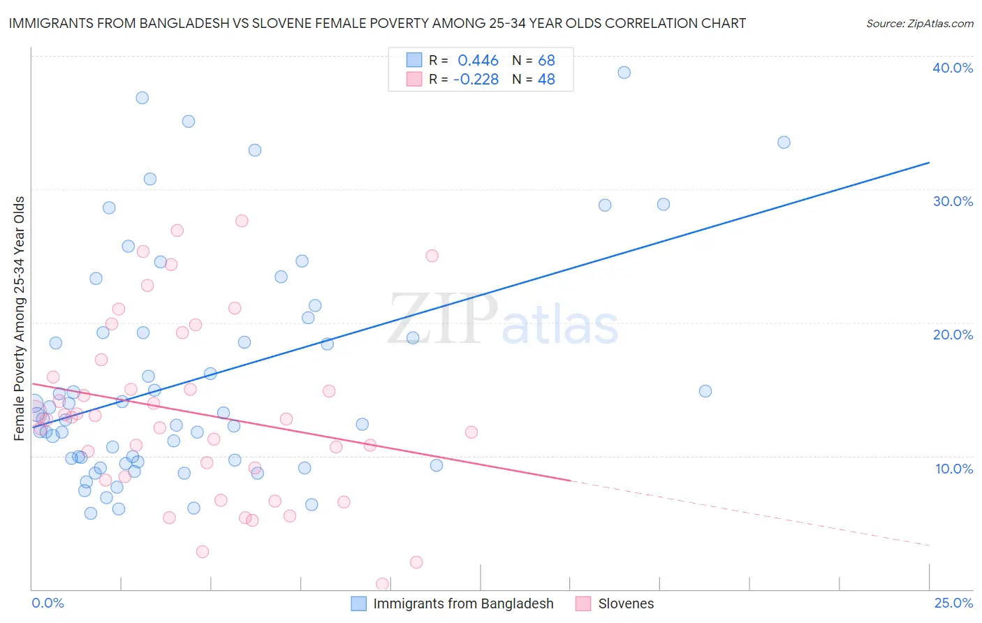 Immigrants from Bangladesh vs Slovene Female Poverty Among 25-34 Year Olds
