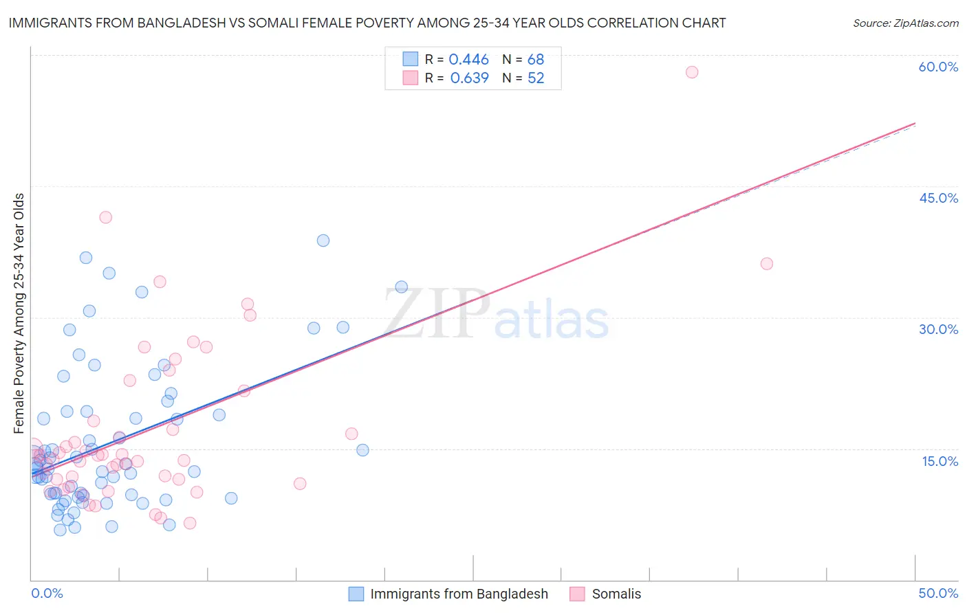 Immigrants from Bangladesh vs Somali Female Poverty Among 25-34 Year Olds