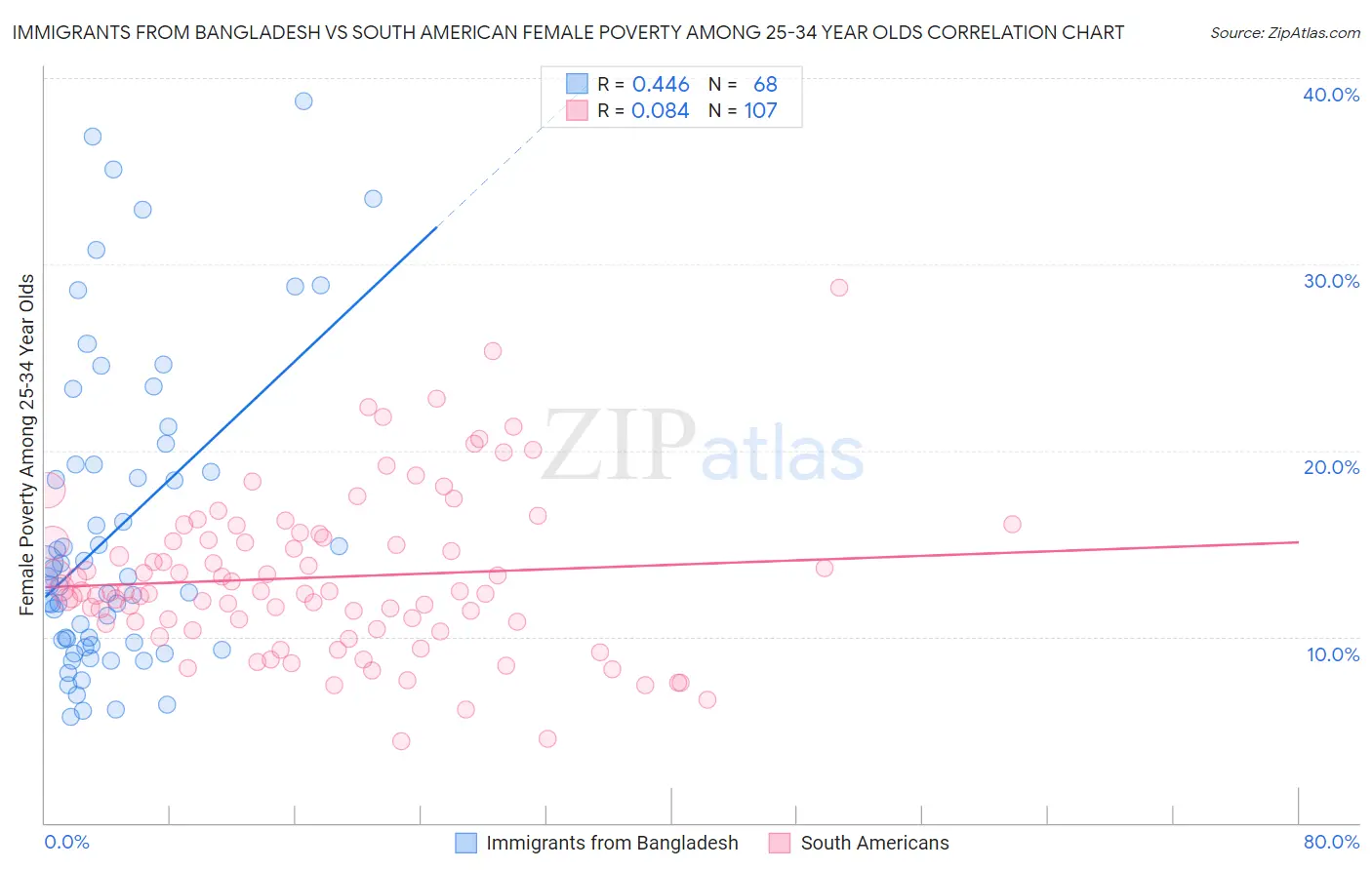 Immigrants from Bangladesh vs South American Female Poverty Among 25-34 Year Olds