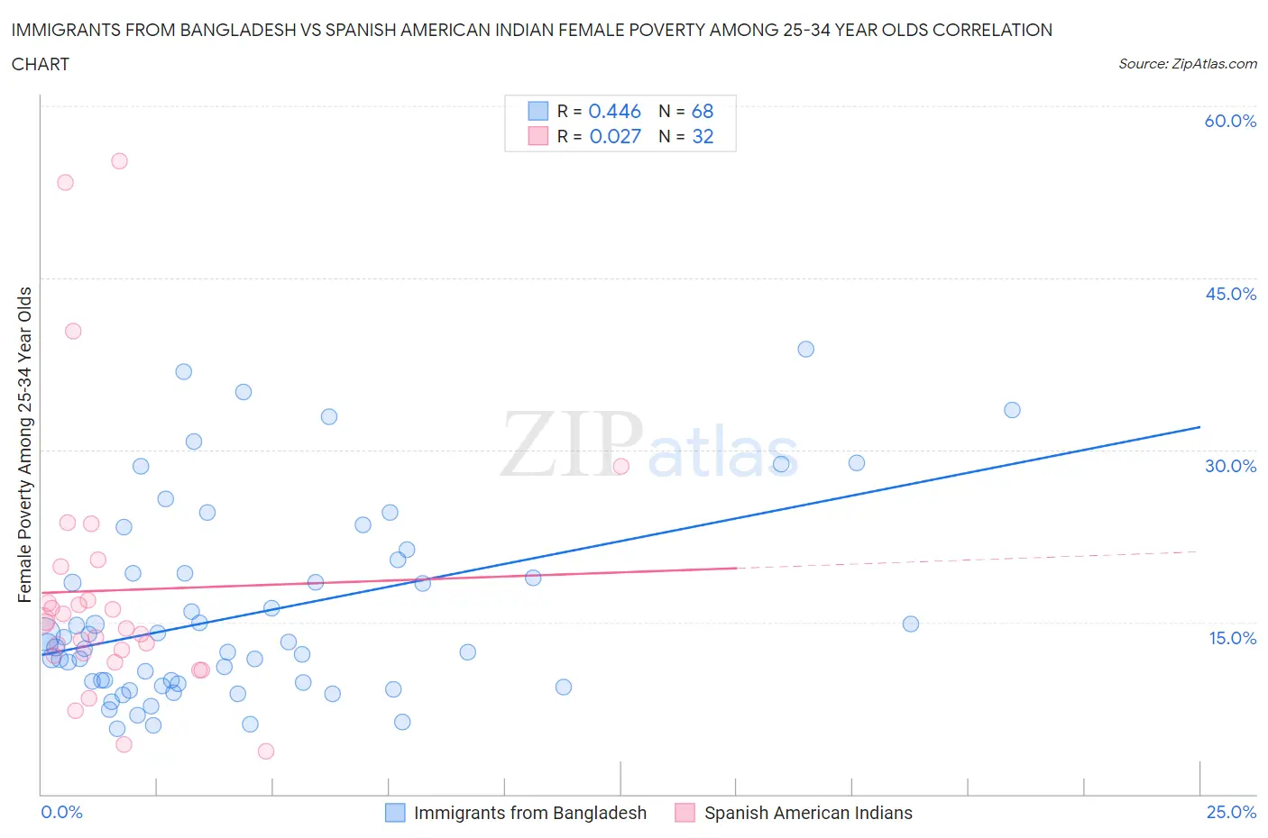 Immigrants from Bangladesh vs Spanish American Indian Female Poverty Among 25-34 Year Olds