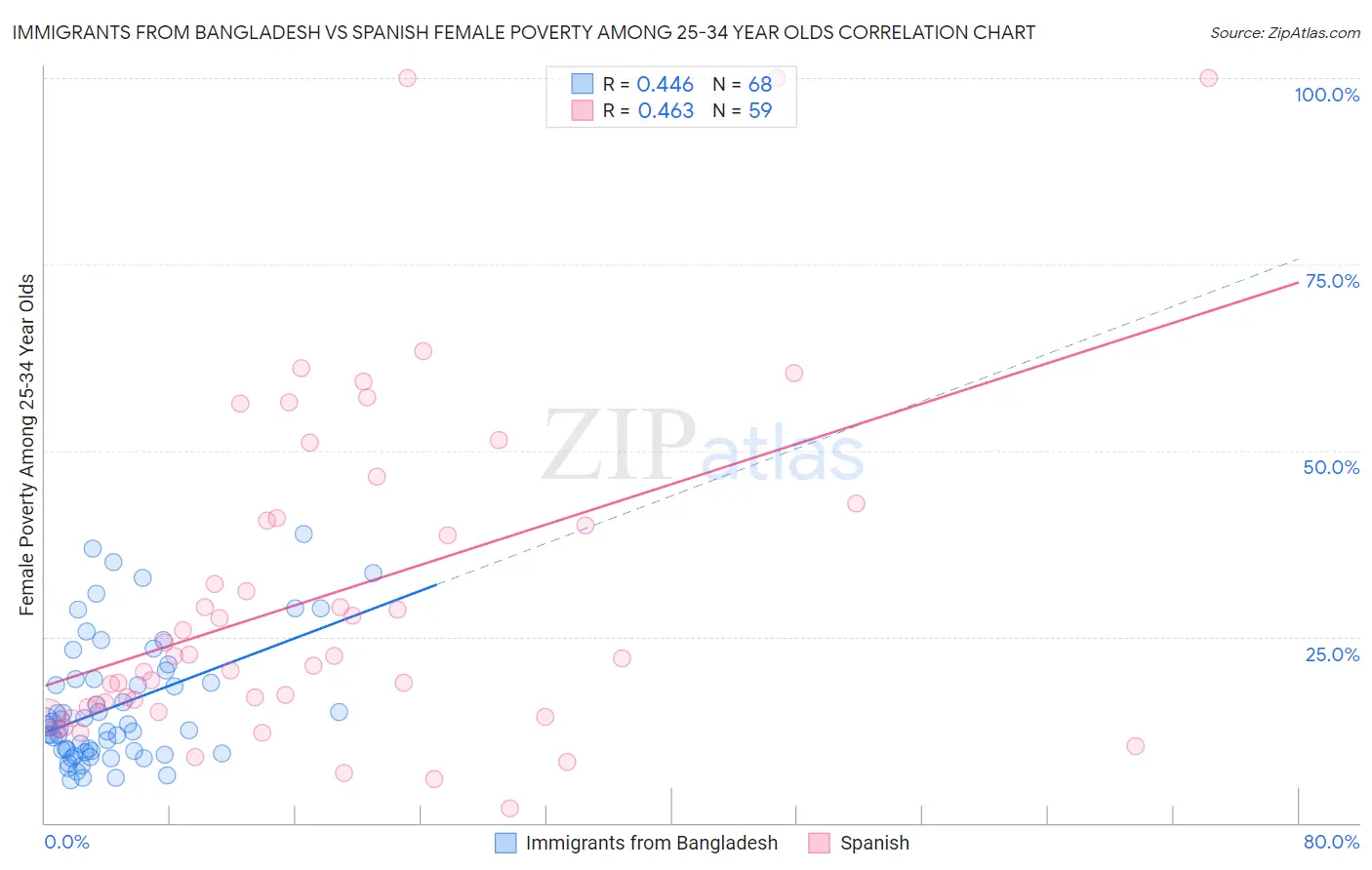 Immigrants from Bangladesh vs Spanish Female Poverty Among 25-34 Year Olds