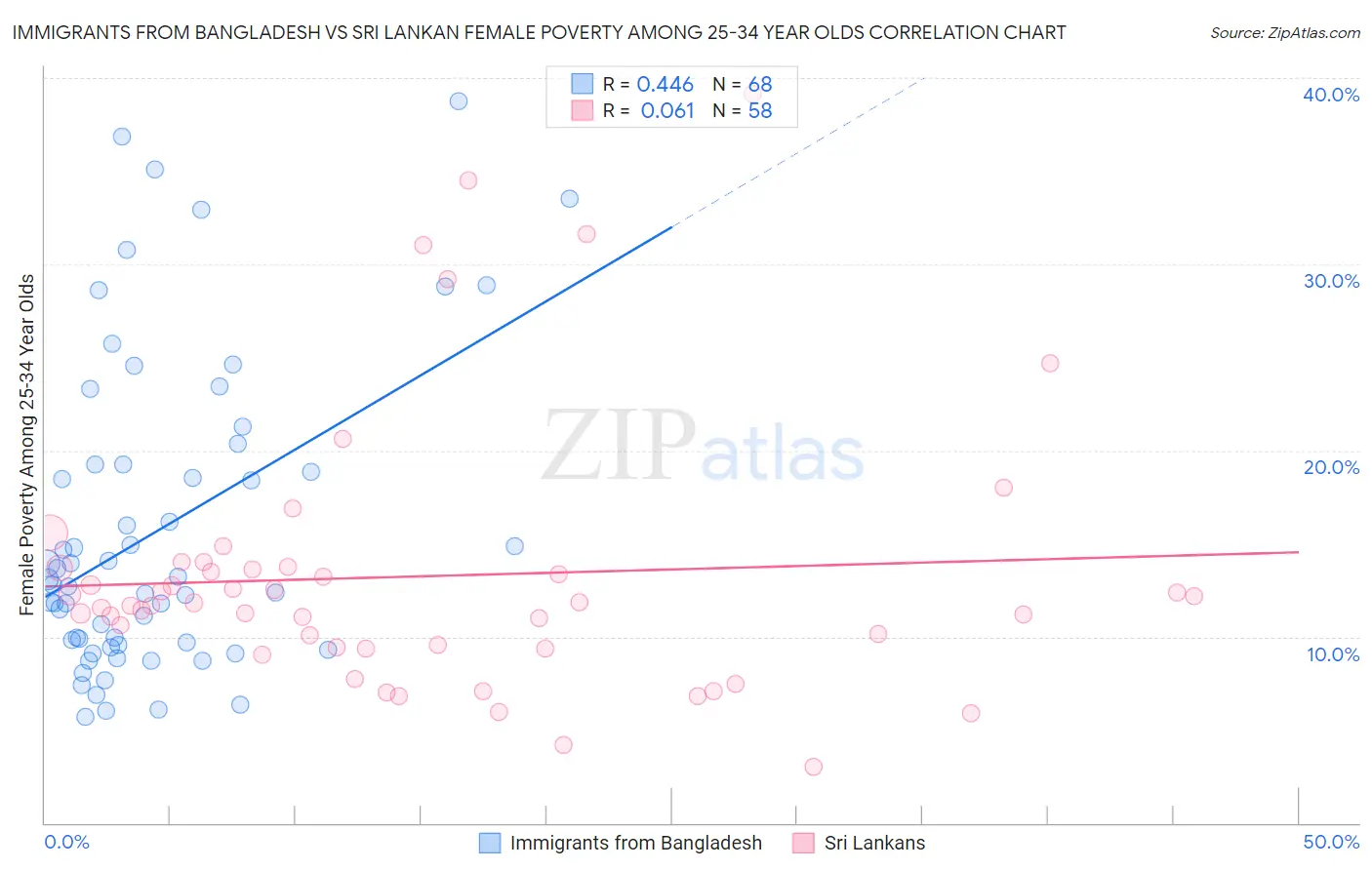 Immigrants from Bangladesh vs Sri Lankan Female Poverty Among 25-34 Year Olds