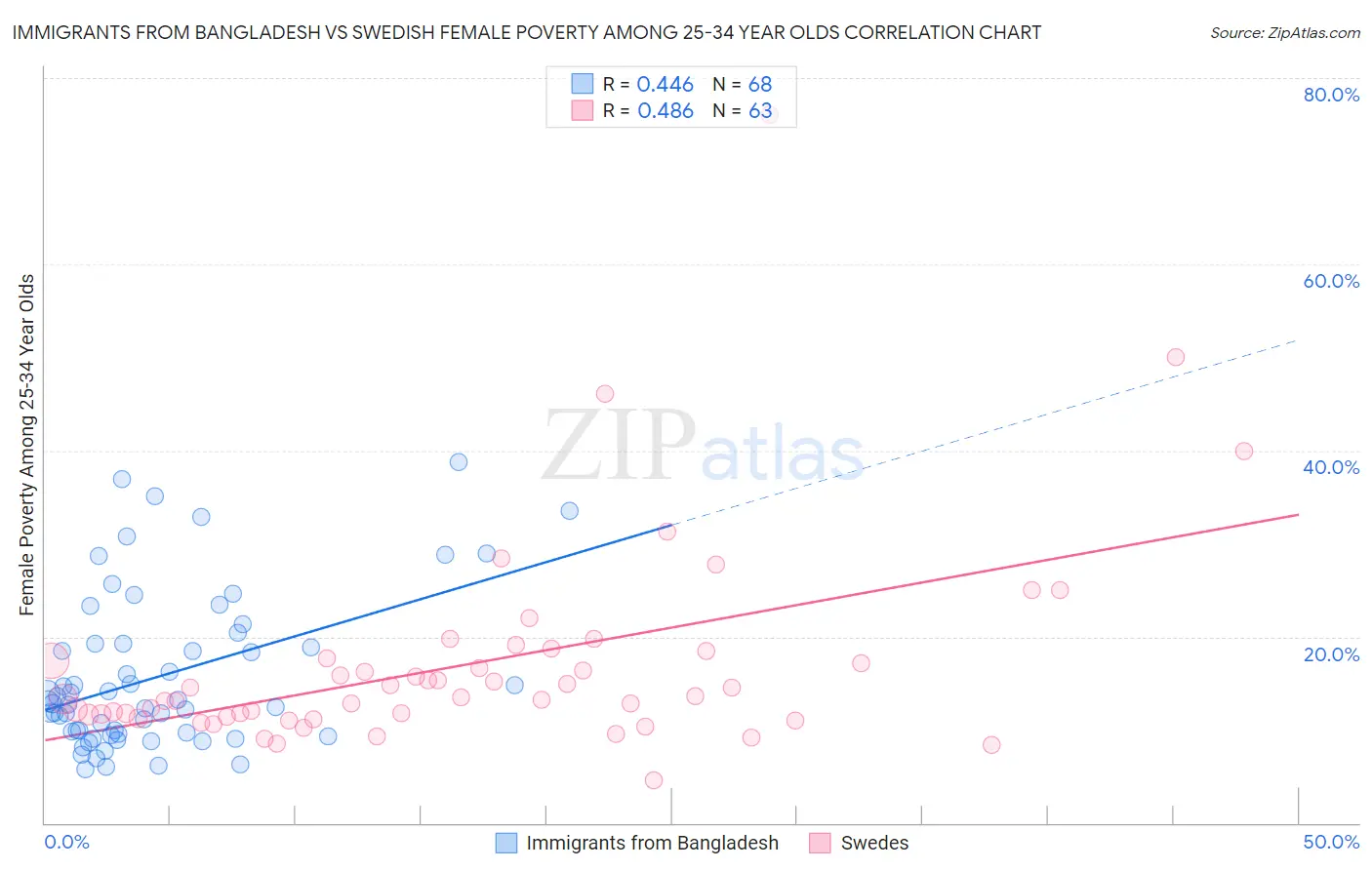 Immigrants from Bangladesh vs Swedish Female Poverty Among 25-34 Year Olds