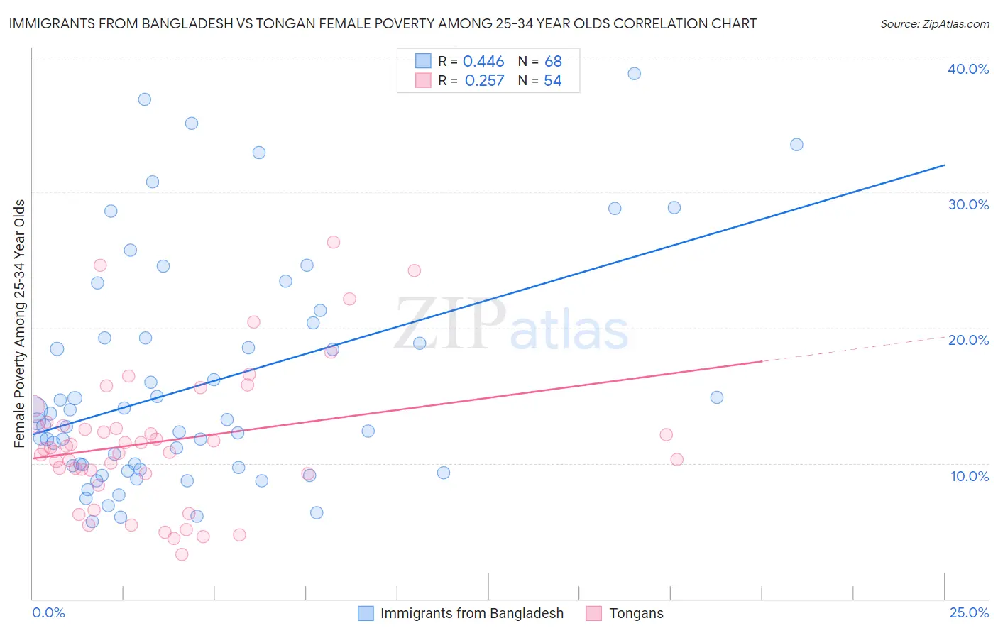 Immigrants from Bangladesh vs Tongan Female Poverty Among 25-34 Year Olds