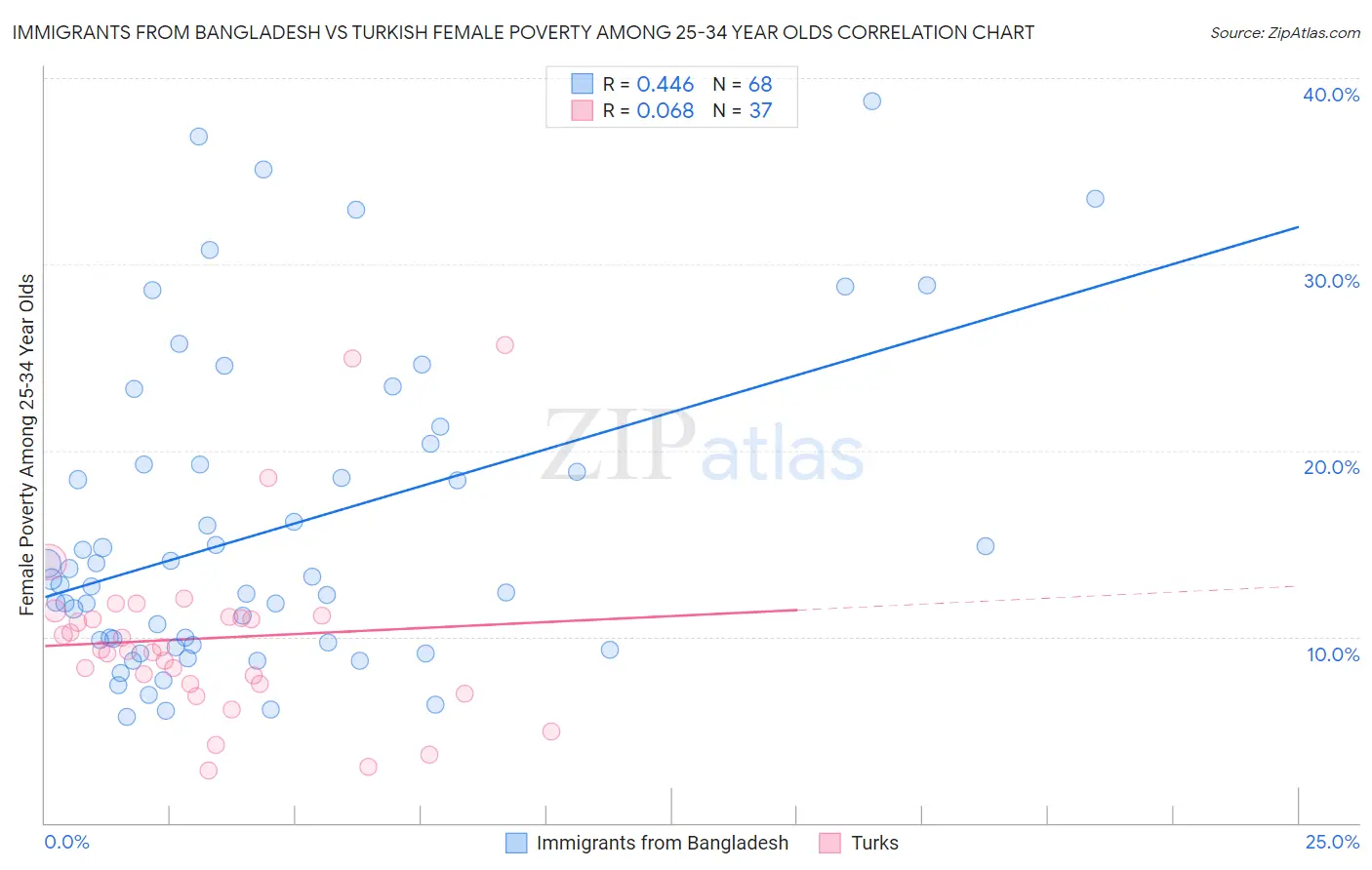 Immigrants from Bangladesh vs Turkish Female Poverty Among 25-34 Year Olds