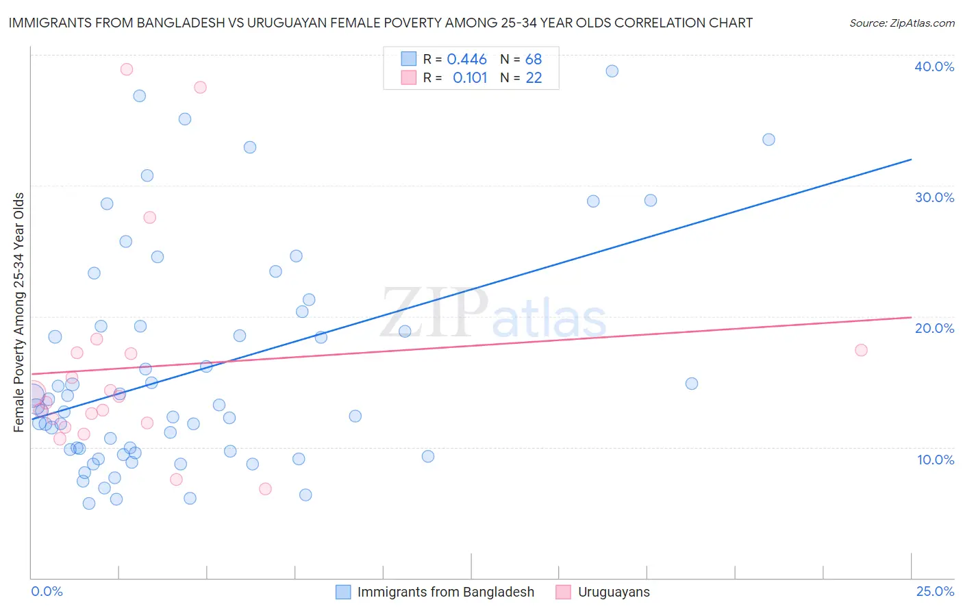 Immigrants from Bangladesh vs Uruguayan Female Poverty Among 25-34 Year Olds