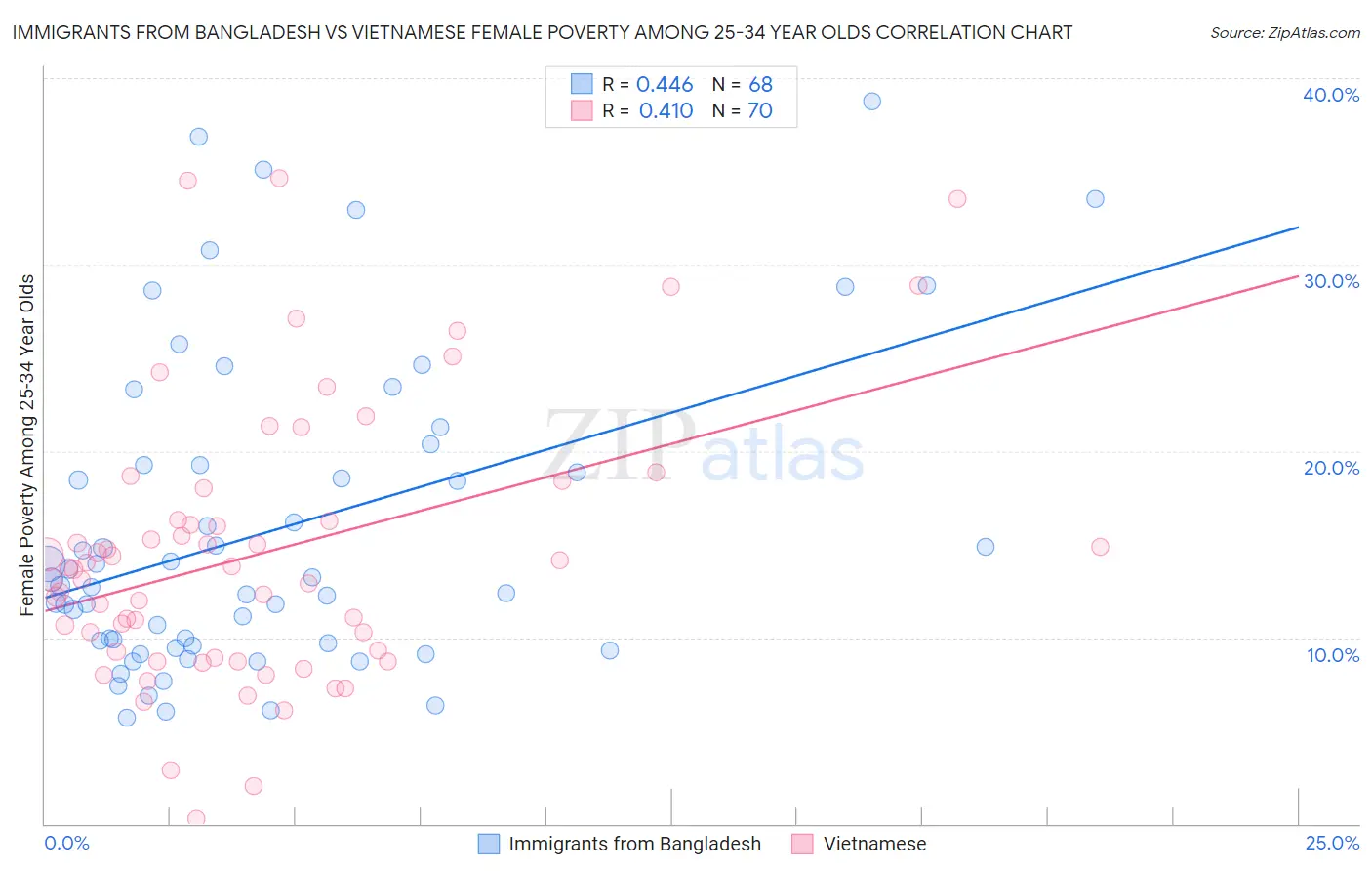 Immigrants from Bangladesh vs Vietnamese Female Poverty Among 25-34 Year Olds