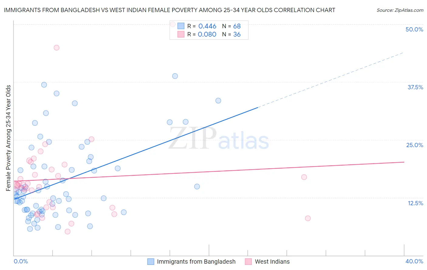 Immigrants from Bangladesh vs West Indian Female Poverty Among 25-34 Year Olds