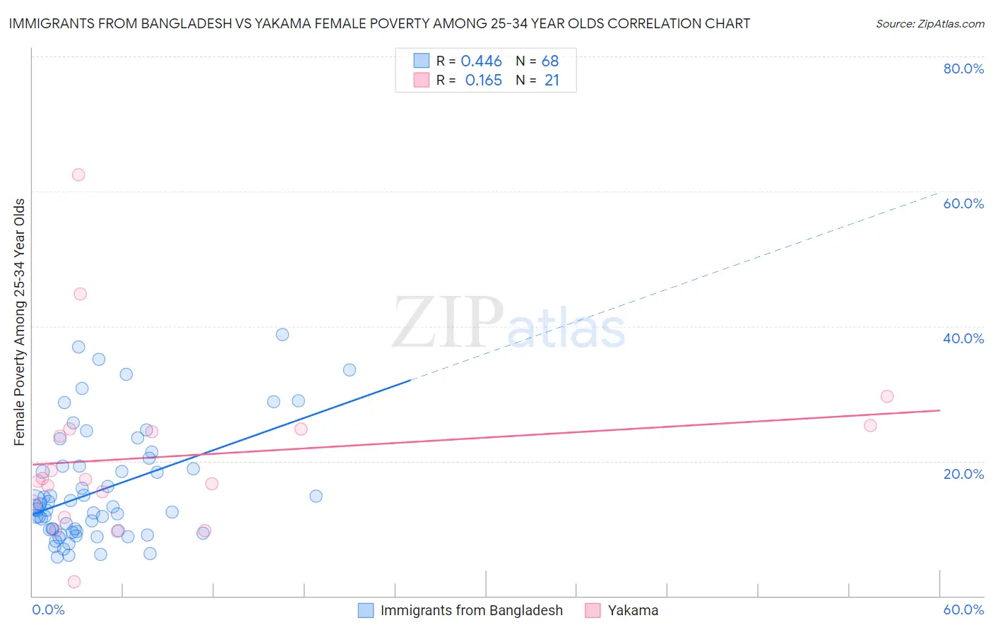 Immigrants from Bangladesh vs Yakama Female Poverty Among 25-34 Year Olds