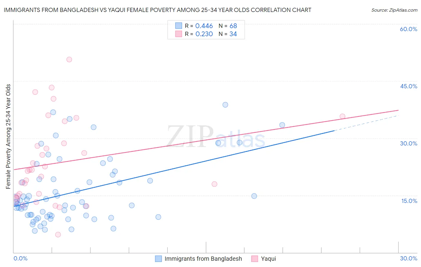 Immigrants from Bangladesh vs Yaqui Female Poverty Among 25-34 Year Olds