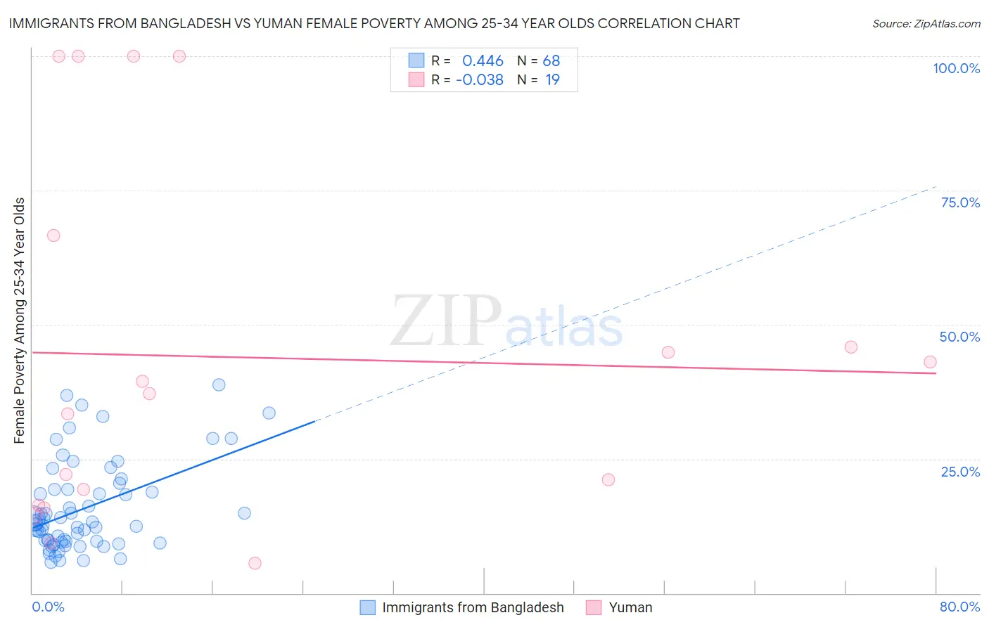 Immigrants from Bangladesh vs Yuman Female Poverty Among 25-34 Year Olds