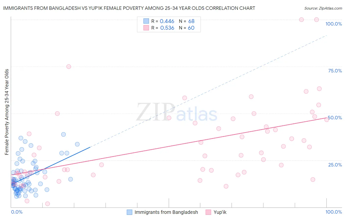 Immigrants from Bangladesh vs Yup'ik Female Poverty Among 25-34 Year Olds