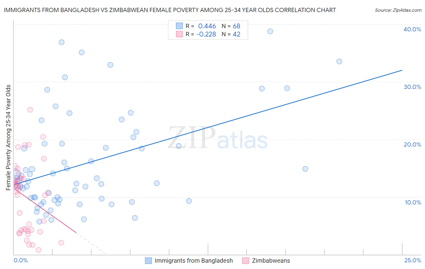Immigrants from Bangladesh vs Zimbabwean Female Poverty Among 25-34 Year Olds