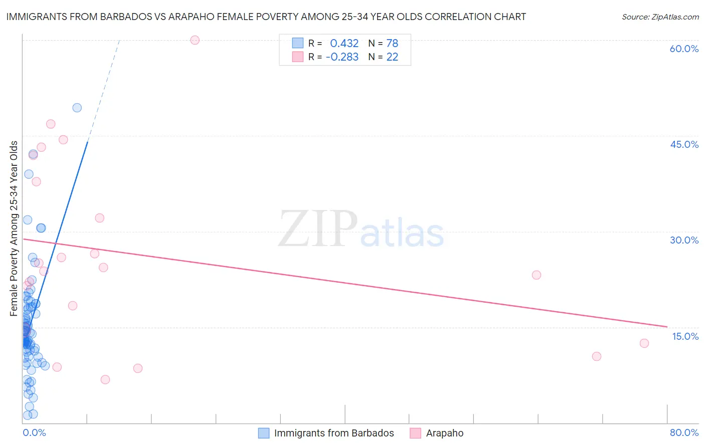 Immigrants from Barbados vs Arapaho Female Poverty Among 25-34 Year Olds