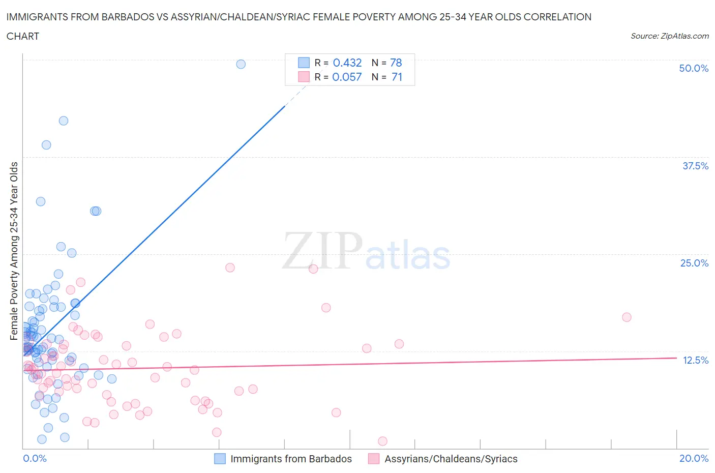 Immigrants from Barbados vs Assyrian/Chaldean/Syriac Female Poverty Among 25-34 Year Olds