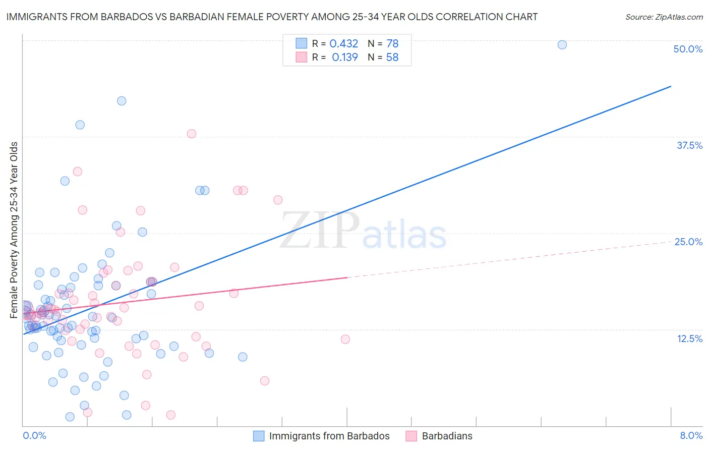 Immigrants from Barbados vs Barbadian Female Poverty Among 25-34 Year Olds