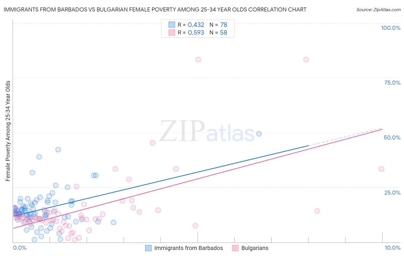 Immigrants from Barbados vs Bulgarian Female Poverty Among 25-34 Year Olds