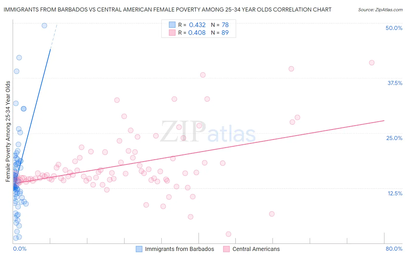 Immigrants from Barbados vs Central American Female Poverty Among 25-34 Year Olds