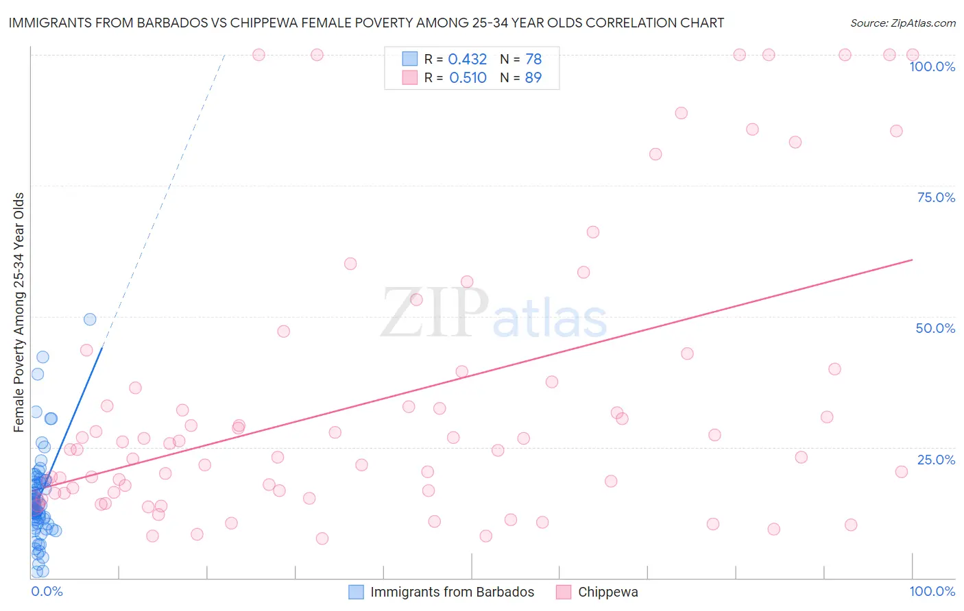 Immigrants from Barbados vs Chippewa Female Poverty Among 25-34 Year Olds