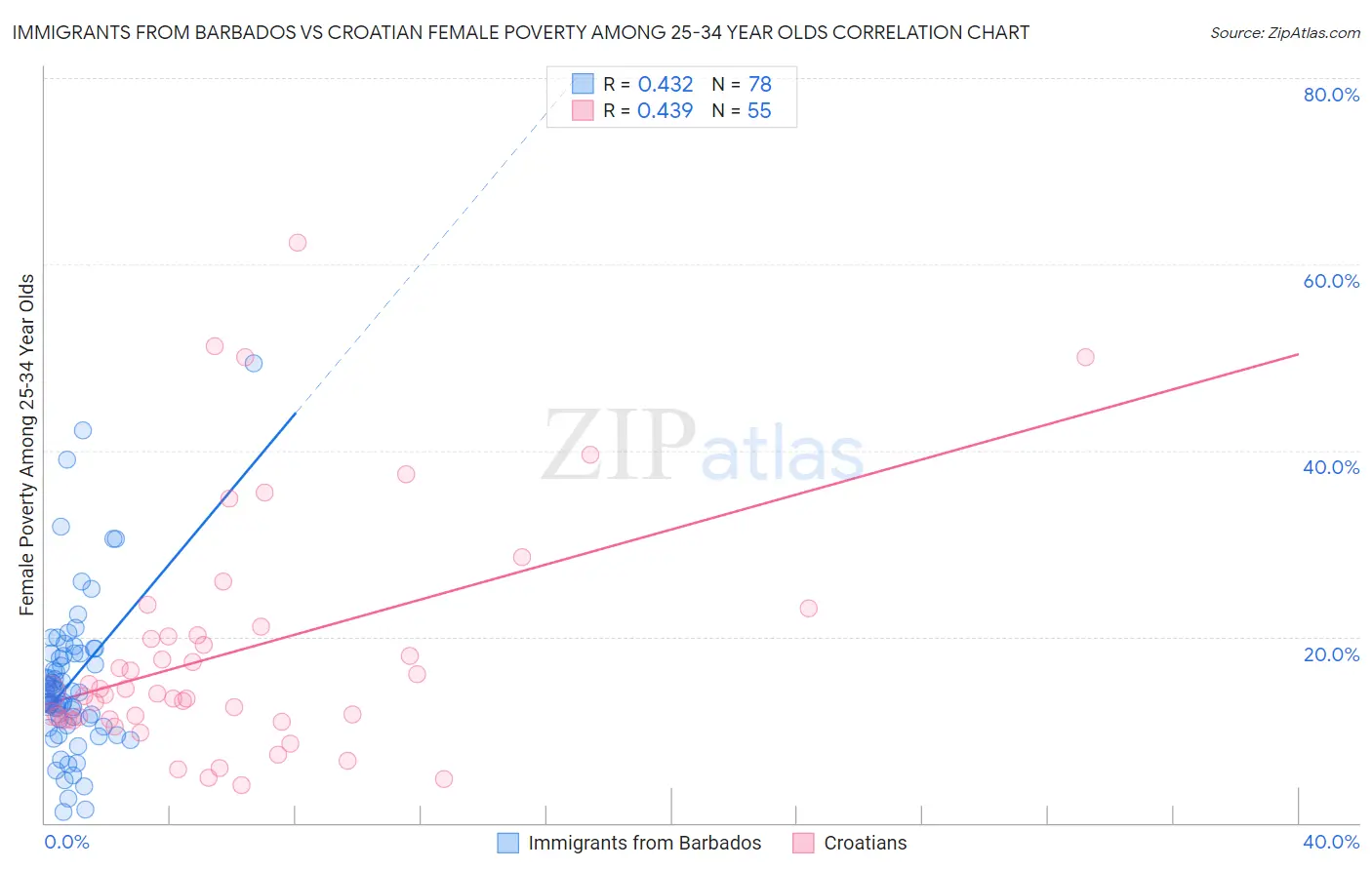 Immigrants from Barbados vs Croatian Female Poverty Among 25-34 Year Olds