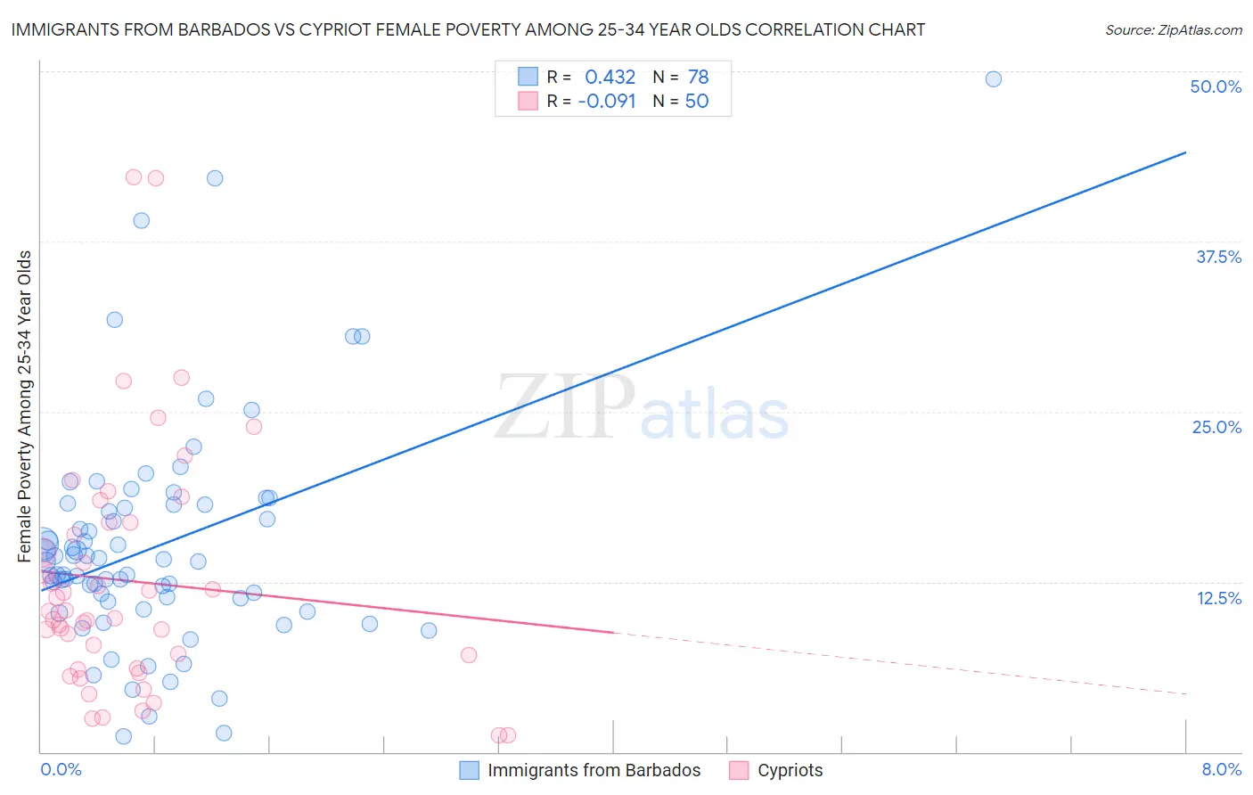 Immigrants from Barbados vs Cypriot Female Poverty Among 25-34 Year Olds